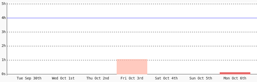 Today I coded 7 mins towards my <a href="/WakaTime/">WakaTime</a> goal of coding 4 hrs per day
