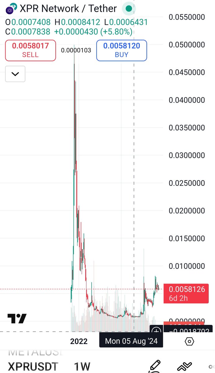 R_U_M_I_II's tweet image. $XPR is coiling up quietly. 
 But anyone who’s been around knows what comes next. Not a matter of if, just when. #XPRNetwork