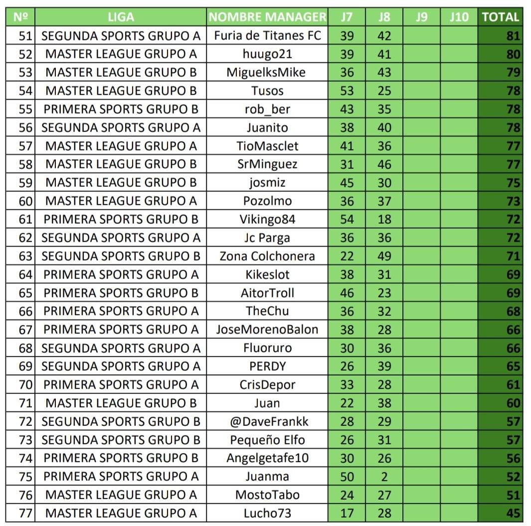 🚨RANKING CAMISETA, 2ª edición🚨

🔥El manager de nuestras ligas privadas de <a href="/FantasyMarca/">Movistar Fantasy MARCA</a> que más puntos haga en la suma de las jornadas 7,8,9 y 10 se llevará una camiseta a elegir del equipo que quiera.

👕La camiseta la podrá elegir gracias a nuestro colaborador <a href="/Ctinfo_17/">Ctinfo_17</a>,