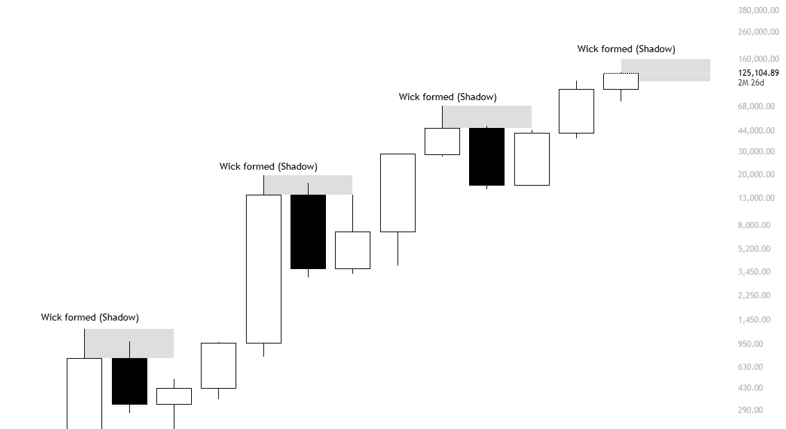 KillaXBT's tweet photo. $BTC 

Observing the yearly chart, we can see we always form a wick (shadow) before closing the candle. 

We can suggest the same will happen again as its happend 3 times. Meaning that around Q4 we can expect to form a wick (rejection) at some point before yearly close. https://t.co/y5vuiBPDLN