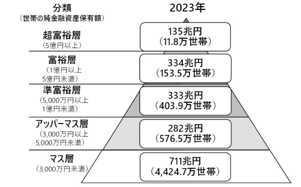 Mono_investor's tweet image. ついに金融資産5000万突破🎉🎉🎉
準富裕層になりました🌈

投資を始めて約５年！株価が大きく下落することも多々ありましたが、投資を続けてきて良かったです😄

これからもコツコツと積み上げます👍

#米国株
#次の目標は6000万