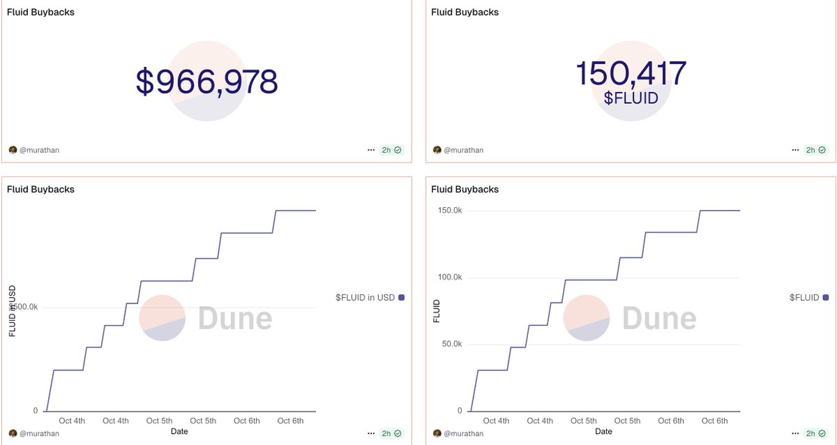Fluid Buybacks Charts showing $966,978 USD and 150,417 $FLUID