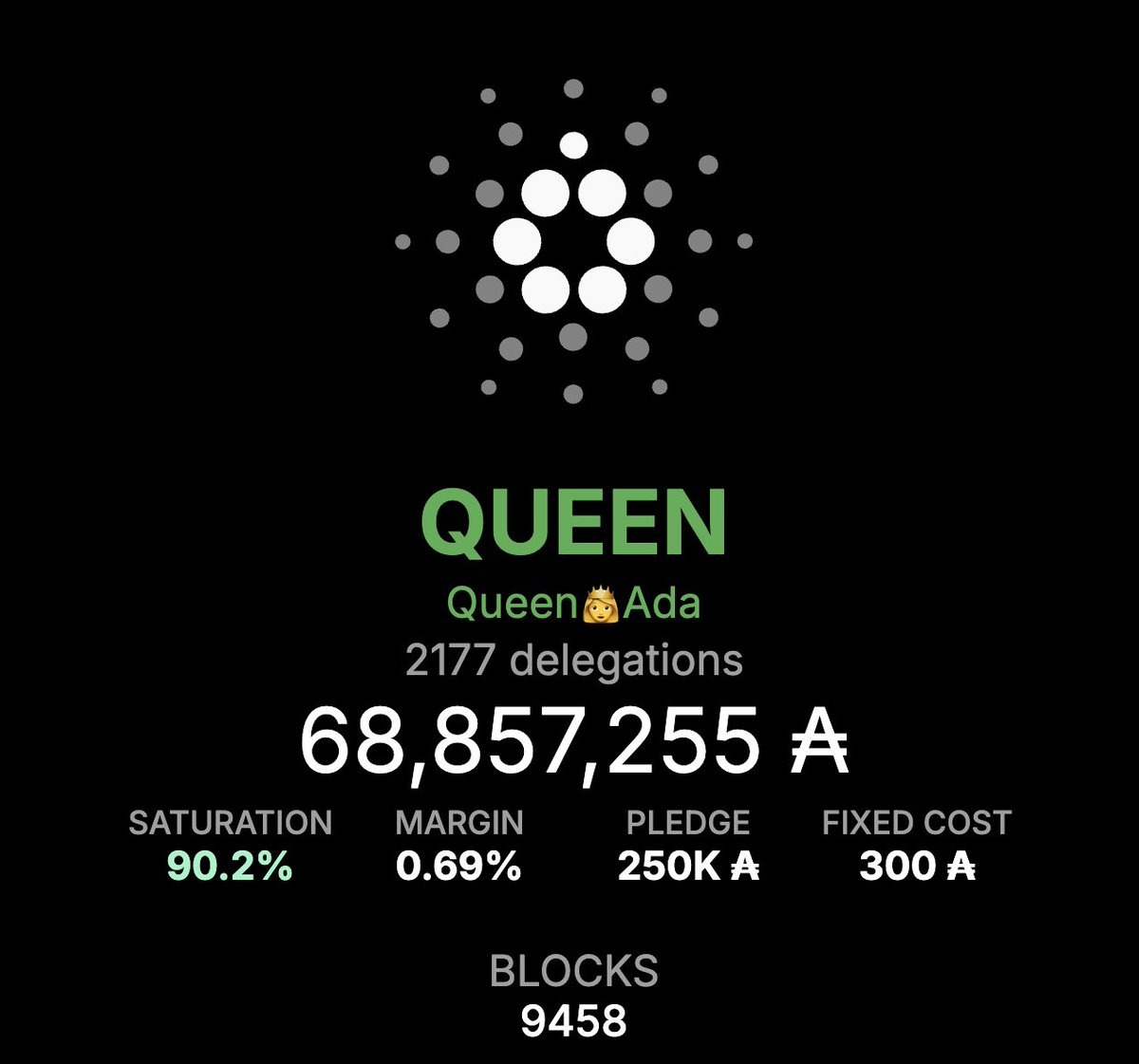 QueenAda | The 1M₳ Cardano Stake Pool (@queenadastaking) on Twitter photo Grateful to everyone who joined the Queen Ada pool recently. Equally grateful to every one of you who've delegated to us over all these years or been part of our Telegram community!
Together, our stake is approaching 69M $ADA, a fantastic milestone & nice achievement! TY!
👸🫶🫵 Grateful to everyone who joined the Queen Ada pool recently. Equally grateful to every one of you who've delegated to us over all these years or been part of our Telegram community!
Together, our stake is approaching 69M $ADA, a fantastic milestone & nice achievement! TY!
👸🫶🫵