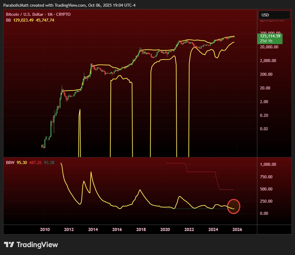 MatthewHyland_'s tweet image. #BTC Monthly Bollinger bands at most extreme levels in its history as BTC breaks to new all time highs 🚨