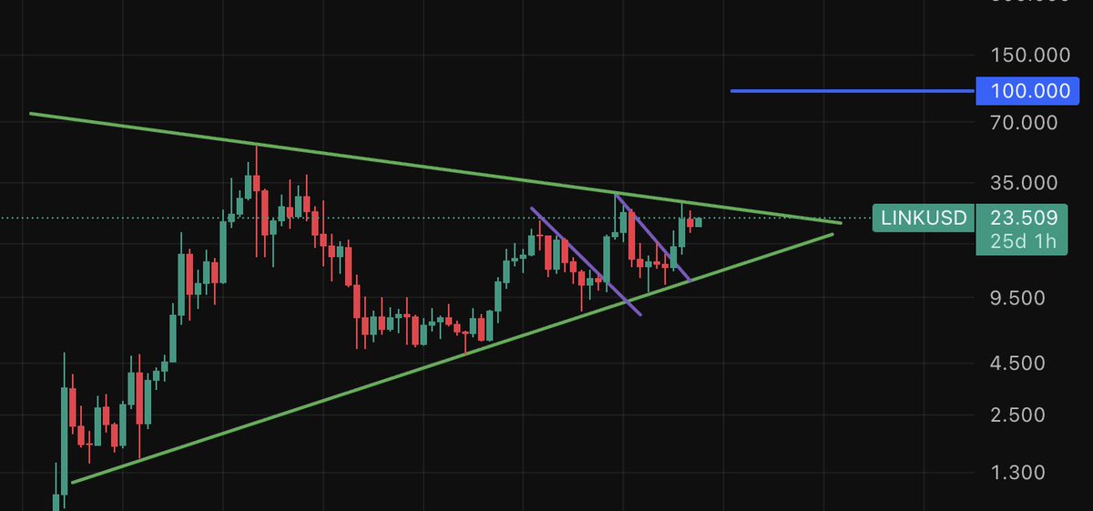 $LINK pretty chart + strong foothold in tradfi coming onchain narrative + normies love big round numbers