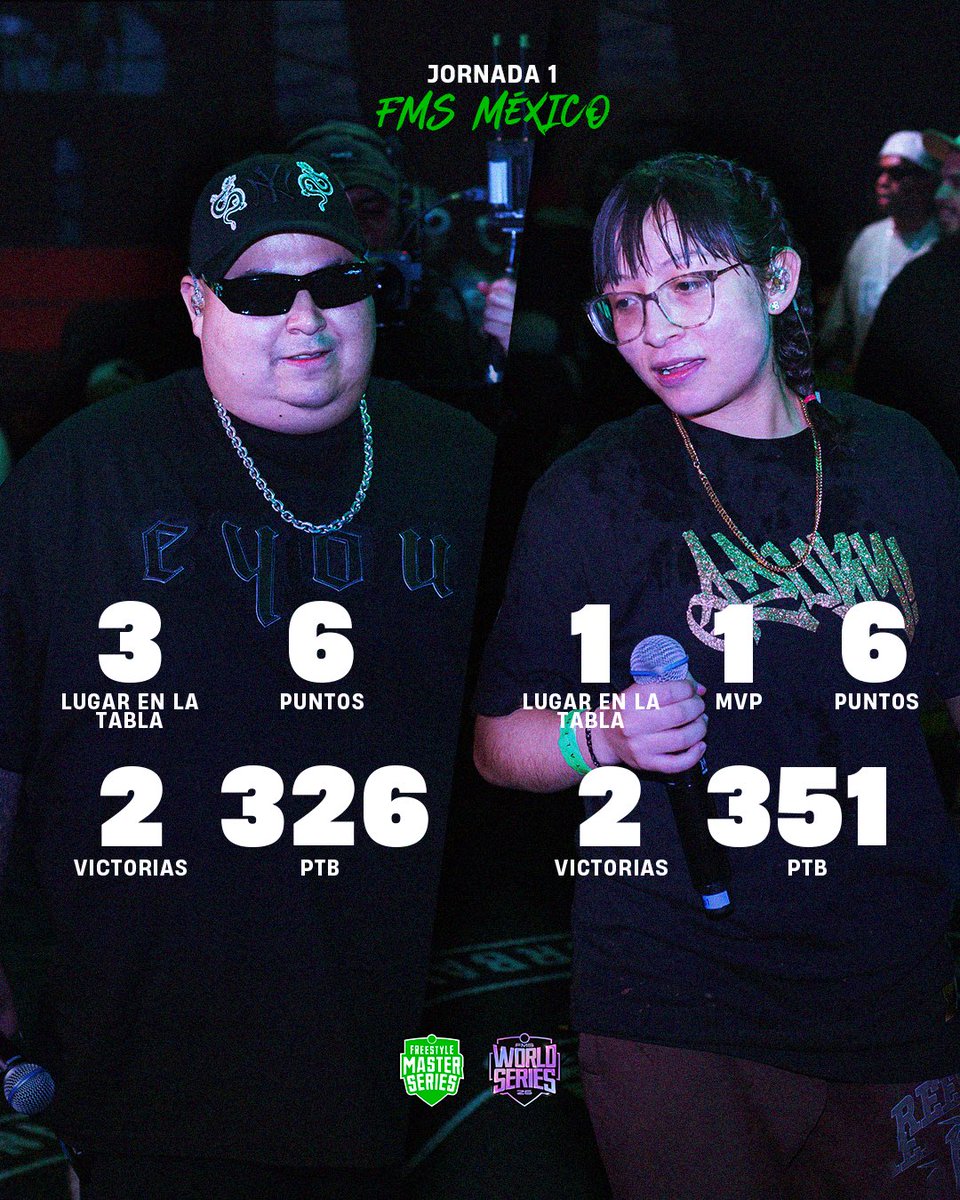 🇲🇽 Después de la primera jornada de FMS México, dos de nuestros nuevos fichajes de la World Series se subieron al podio de su liga nacional 🔥👏🏼