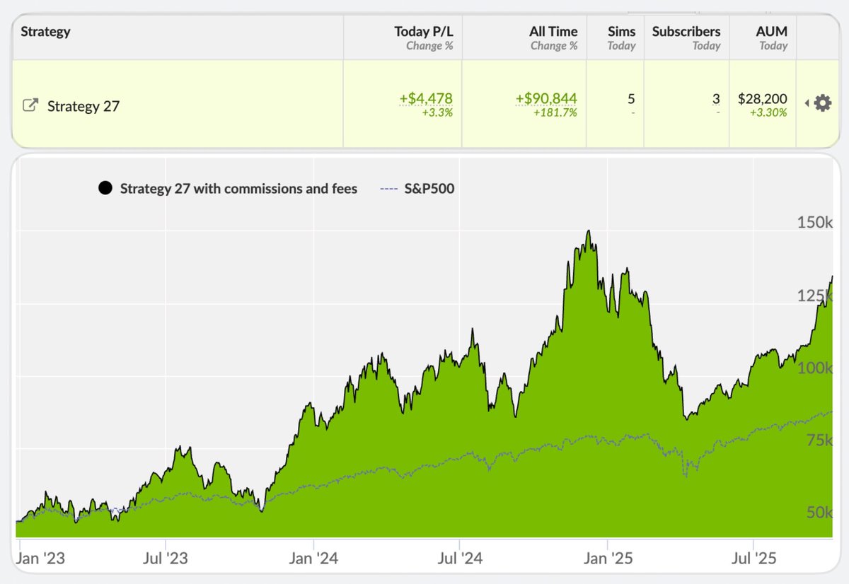 📈 Strategy 27 vs $SPY | 2025-10-06

Performance Snapshot:
⚡ Annualized Return: 43.3%
💰 Live Capital: $169k
⏳ Avg Trade Duration: 189 days

🔥 Top performers today: $IREN $RIOT $CLSK
👉 Copy this strategy: collective2.com/my/YA9C8PFV3