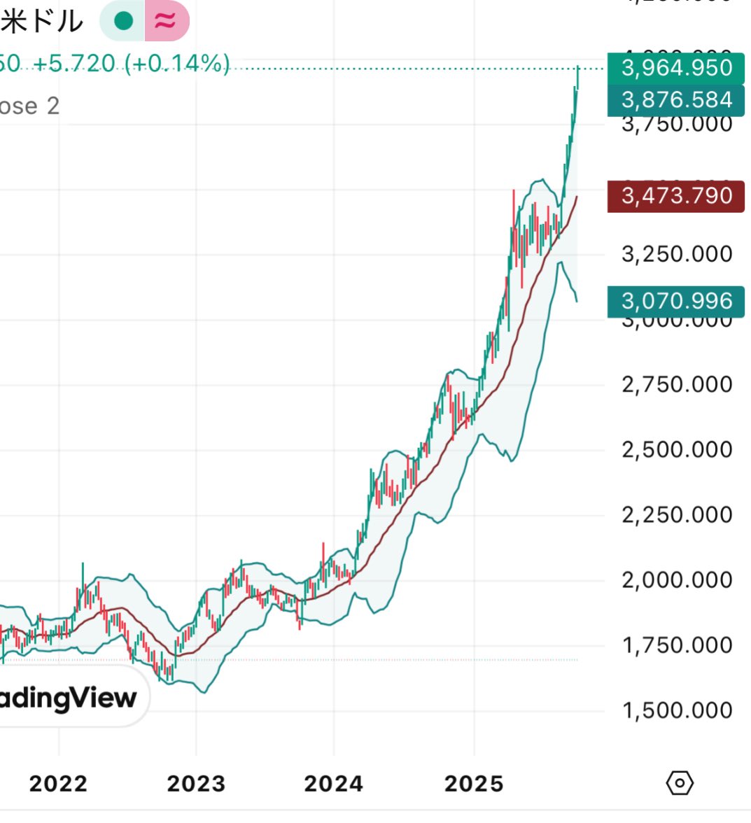 金相場は今日にも 1g 21000を超え‼️ 田中貴金属などが“小型の金地金” 販売を一時停止 想定を超える売れ行きで製造が追いつかない状態に⚡️  金価格の高騰で個人の買いが急増、特に国内にいる外国人による爆買いが起こっているそうです😖 この流れはしばらく続くと予想 ...