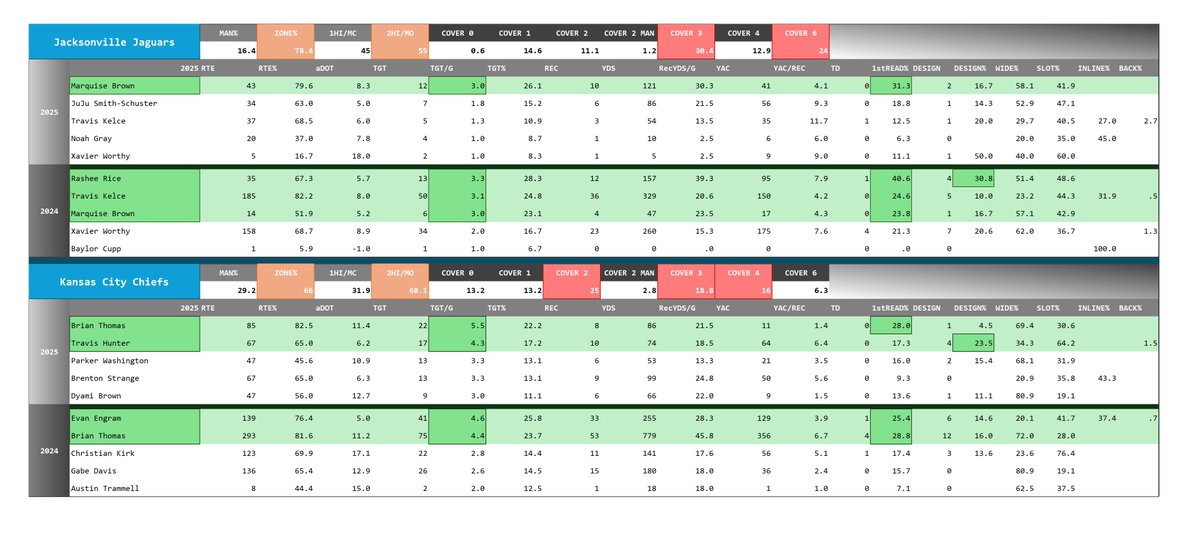 GreenBnz's tweet photo. NFL COVERAGE DATA

The Jaguars run a heavy zone scheme 78%, Cover 3 & 6. Against this coverage the Chiefs have been looking to Marquise Brown, 3 TGT/G and 31% 1st Read. In 2024, Mahomes looked to Rice and Kelce. 

The Chiefs mix up their coverages more, but run 2-high 68%, opening up the middle of the field. Brian Thomas is obviously WR1, but in 2024 they looked to Evan Engram vs these coverages. 

Brian Thomas could have huge game today since he has dominated target share on play-action.

Mahomes is a smart QB, he will take what the defense gives him. The Jags heavy zone scheme with Cover 4 & 6 prevents deep throws but allows short passes. Kelce and Brown receive 12 TGT/G, which is more than the next 4 players combined.

I am looking at Thomas, Etienne, and Kelce props. And I like the Jags to win this game outright. Maybe sprinkle in some Travis Hunter props.

Bets: 

Thomas Yards - Over
Kelce Receptions - Over
Jaguars Money Line