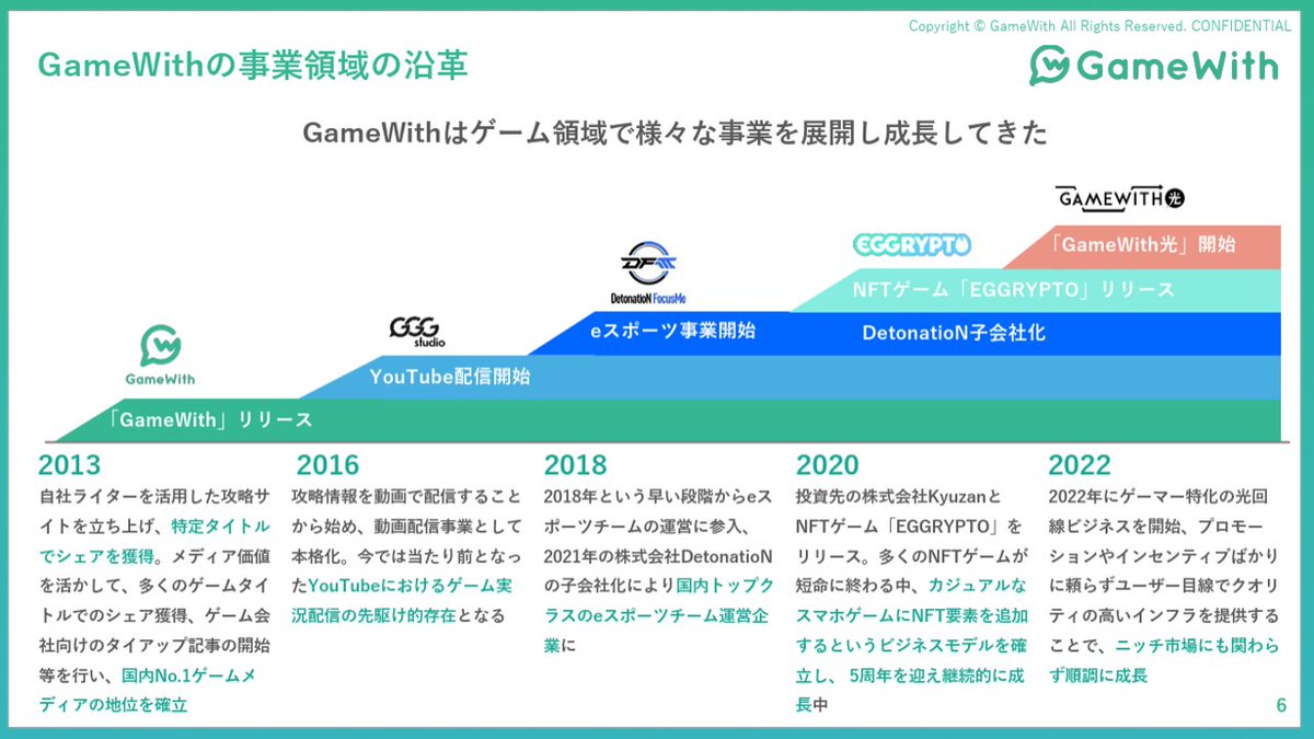powerpoint_jp's tweet image. ゲーム攻略サイトを軸にゲーム関連事業を展開するGameWithの決算説明資料です。全体的に淡めの色遣いで、親しみのあるデザインになっています。基本を押さえたシンプルなスライドが多く、そのまま参考にできるものも多いです。
引用元⇒contents.xj-storage.jp/xcontents/AS71…
