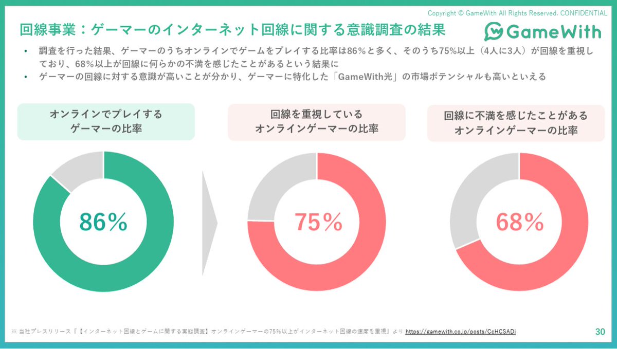 powerpoint_jp's tweet image. ゲーム攻略サイトを軸にゲーム関連事業を展開するGameWithの決算説明資料です。全体的に淡めの色遣いで、親しみのあるデザインになっています。基本を押さえたシンプルなスライドが多く、そのまま参考にできるものも多いです。
引用元⇒contents.xj-storage.jp/xcontents/AS71…