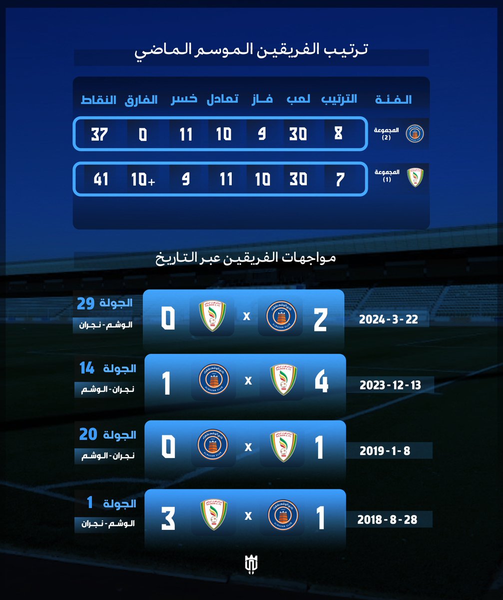 تفوق نادي نجران تاريخيًا .. و الوشم يبحث عن تقليص الفارق ! 🧡💙🔥

اللقاء الخامس بين الفريقين كيف سيكون 👀

#إحصائيات | #دوري_الدرجة_الثانية |