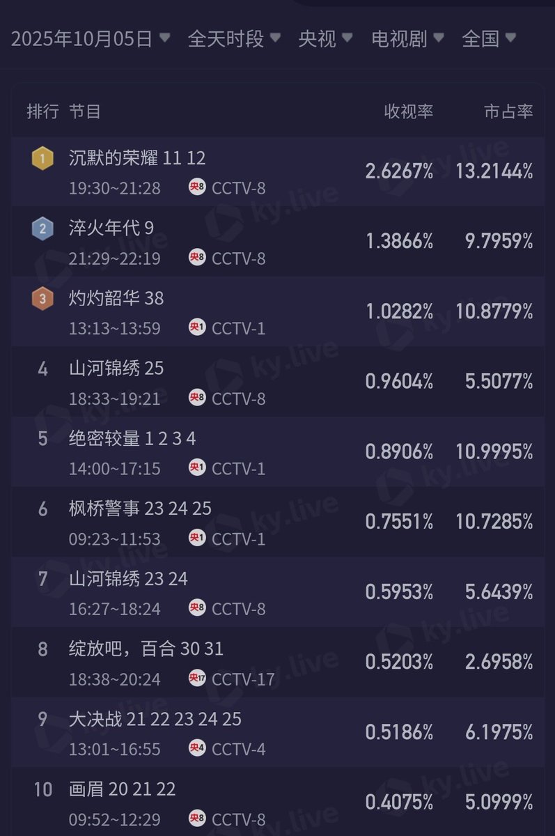 cdramacharts's tweet photo. [KuYun] TV Dramas Ratings <Oct 5, 2025>

CCTV
🥇#SilentHonor 2.626%
🥈#CreatedInChina 🔄
🥉#WildAmbitionBloom 🔄
4. #山河锦绣 🔄
5. #TheSecretPath 🔄

Satellite TV
🥇#LovesAmbition 0.462%
🥈#TheLadderOfLove 🔄
🥉 #DrawTheLine 🔄
4. #GrowingTogetherS2 0.280
5. #TheLongWayBack 🔄 https://t.co/X5xaHhNO35