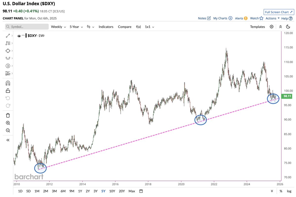 🔵BARCHART: Il Dollaro Statunitense Sotto Pressione: Un Supporto Decisivo Dopo 14 Anni