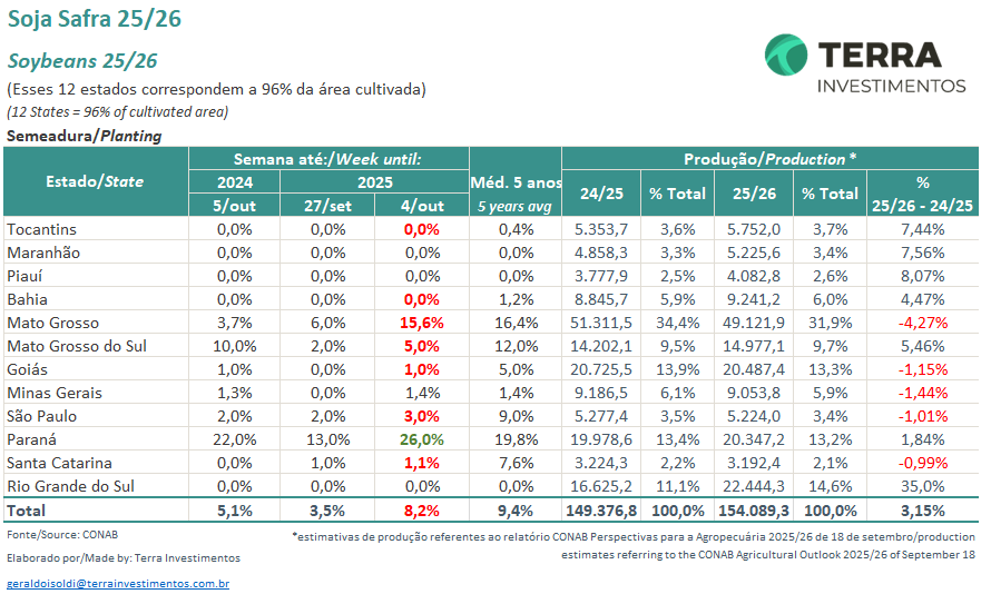 KingKornBR's tweet image. #Soja #CONAB #CropProgress #Soybeans #Agro #Agriculture #Agricultura