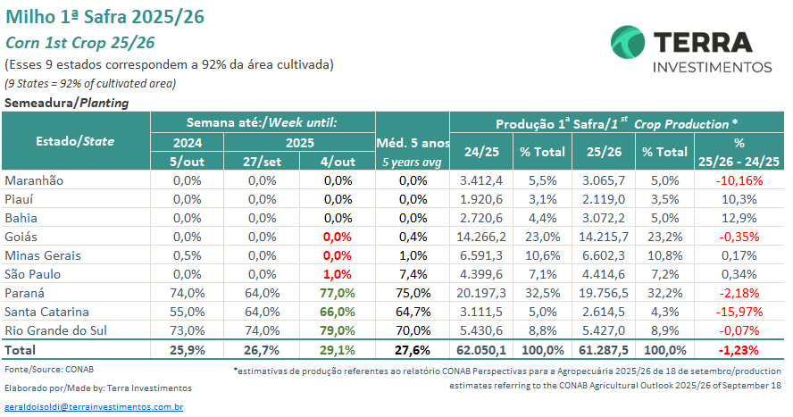 KingKornBR's tweet image. #Milho #CONAB #CropProgress #Corn #Agro #Agriculture #Agricultura