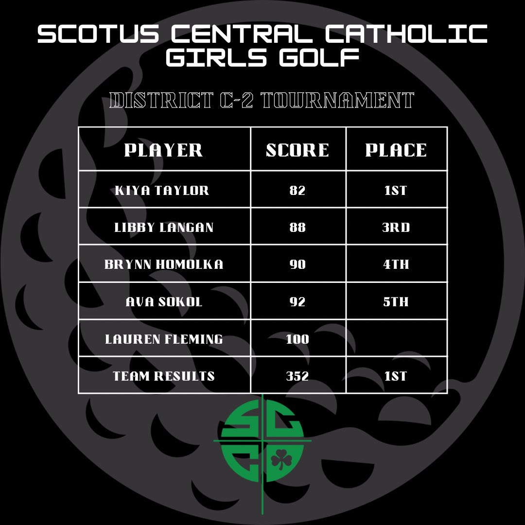 SCCActivities0's tweet photo. District Champs!! The Shamrocks battled tough conditions and come up 1 shot short of tying the school record on their way to the title! Kiya Taylor is the C-2 District Champion! #GoRocks #nebpreps https://t.co/UegldyEu1b