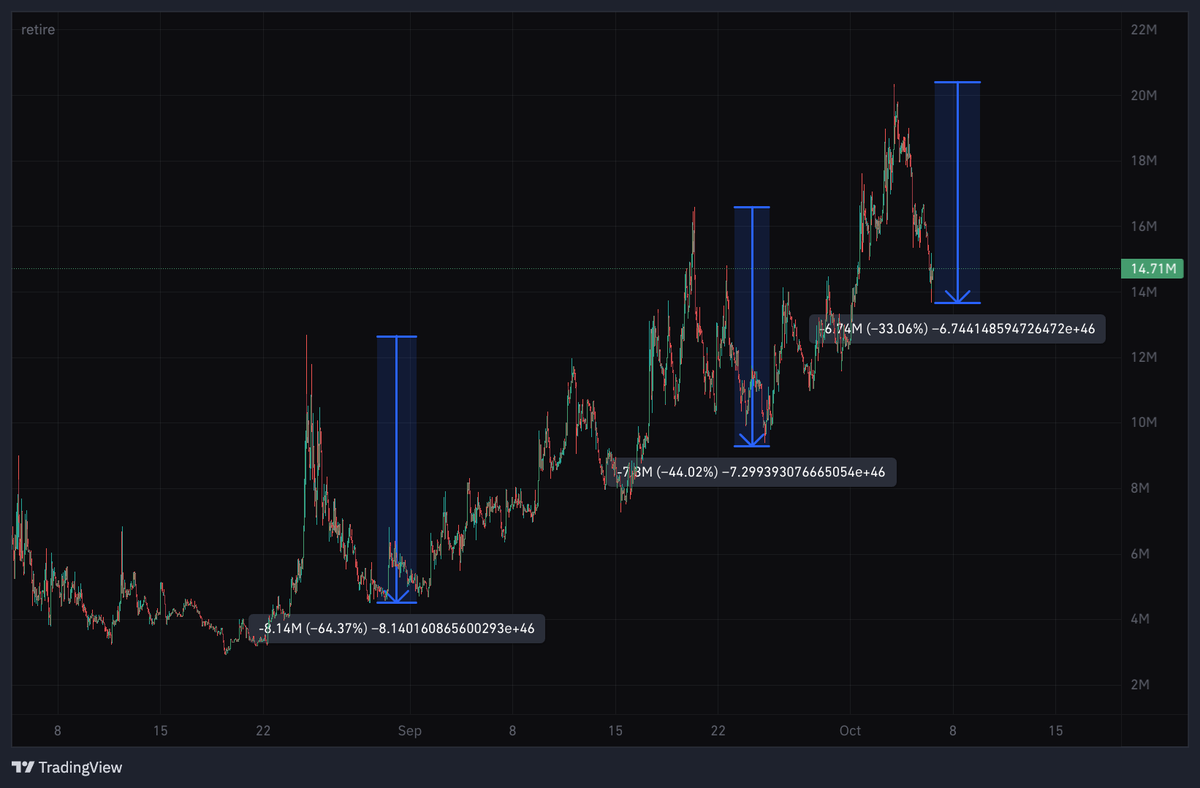 Chart of $RETIRE showing shallower dips and potential moonshot