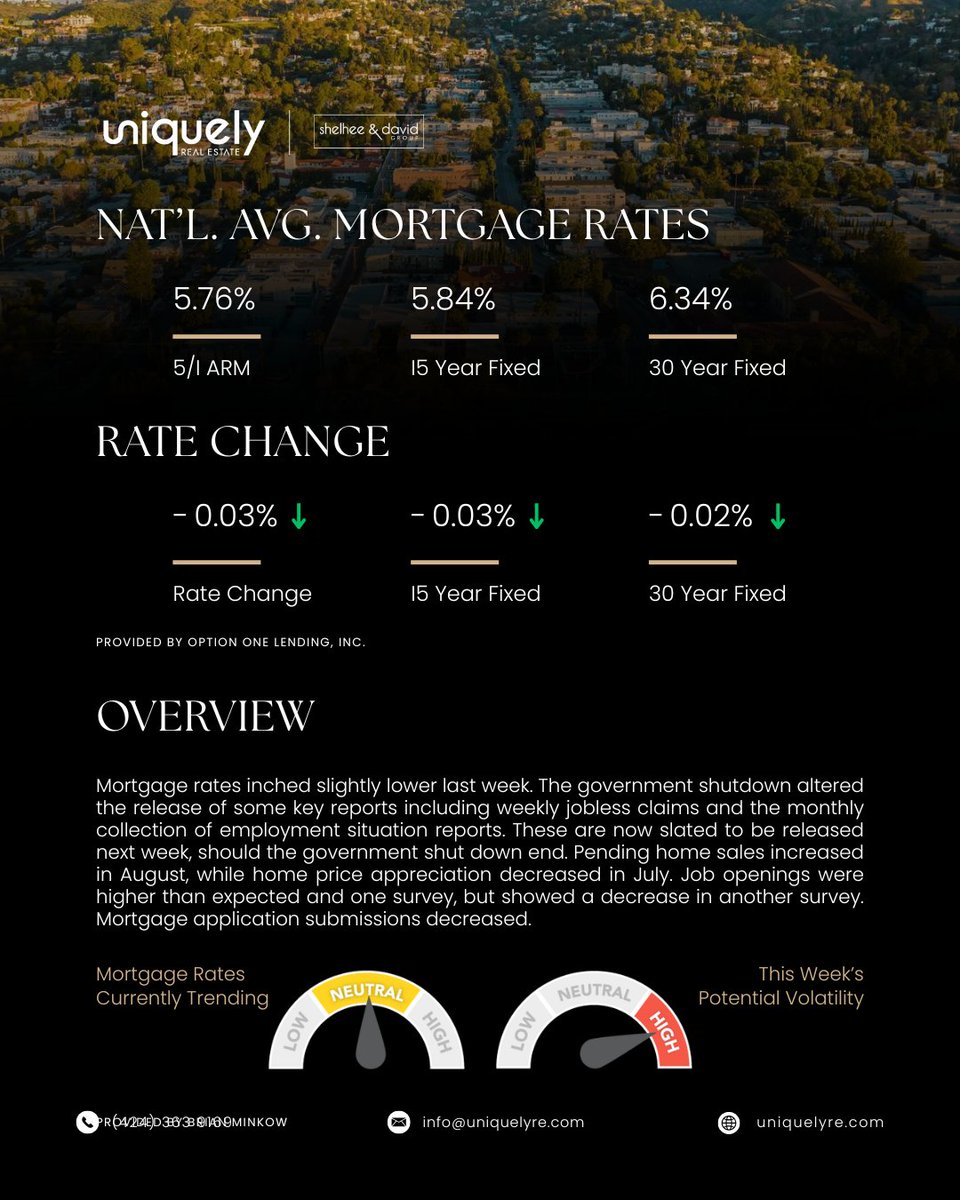 Uniquely_RE's tweet photo. 𝐌𝐀𝐑𝐊𝐄𝐓 𝐔𝐏𝐃𝐀𝐓𝐄 | October 10, 2025
Keeping you in the loop with the latest real estate trends 📈 Follow us for exclusive updates, stunning listings, home inspiration, and expert insights!🏠✨
Sources:

TheMLS
Tomer Yeyni
Brian Minkow
#RealEstate #beverlyhills https://t.co/mu9ewDcy1n