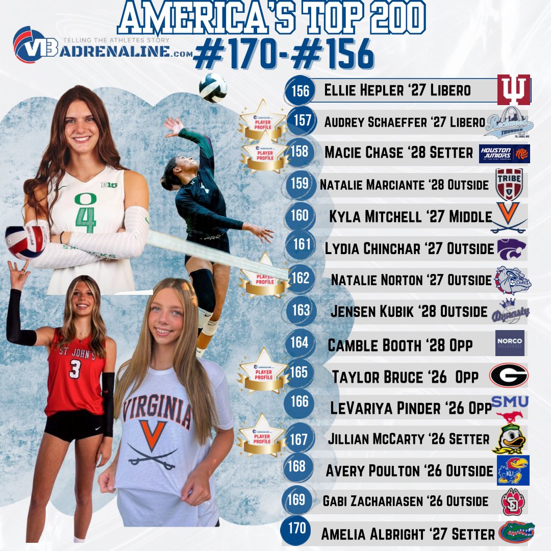 VBAdrenaline's tweet image. Saturdays list of Americas Top 200 w article posted @VBAdrenaline a nice mix of classes and 1 unsigned that had a great club season! Next few days are exciting and up for debate, but truly show how much young talent is coming along!