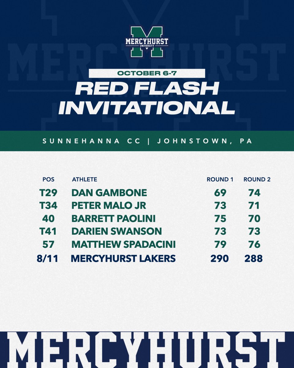 First day scores from Sunnehanna 

#RollLakers☘️