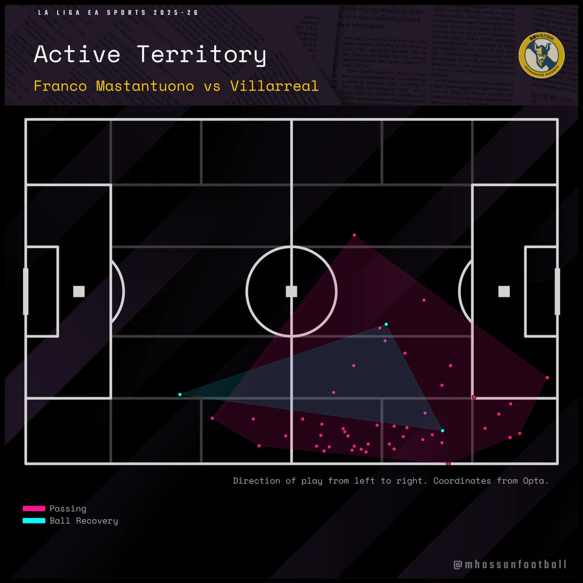managingmadrid's tweet image. "Franco Mastantuono capped another encouraging performance. He registered 10 progressive carries, 36 touches in the final third, and three take-ons, complementing Vinícius’ direct threat with intelligent off-ball movement. His 0.69 xT gain placed him among the game’s most…