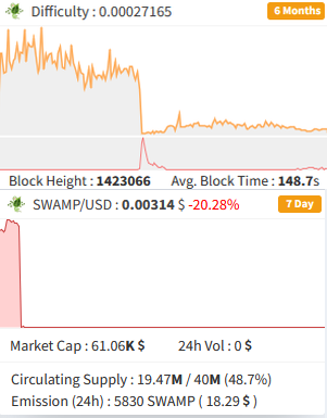 Daily Swampcoin Stats
<a href="/SwampCoin/">Swamp Coin</a>