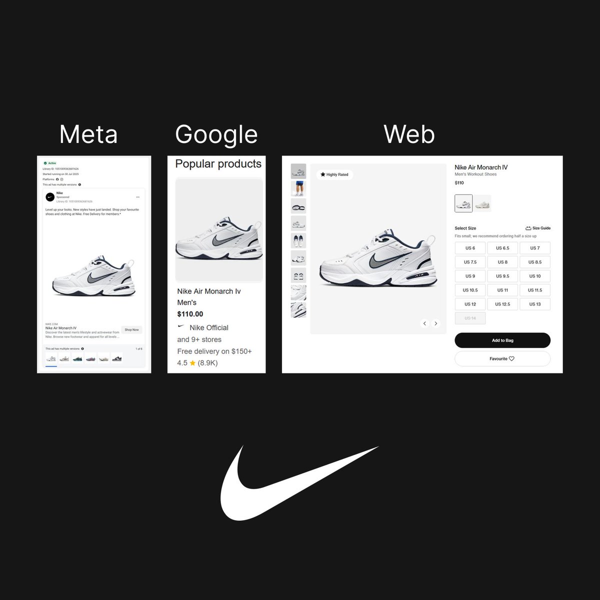 cleancommit's tweet image. Want to make your paid traffic convert better? Steal Nike's $4.7B secret: Make ads look identical to product pages.
Consistency means there's no "ad shock" when clicking through. Reshoot for consistency. Pain now, but ROAS gains are massive