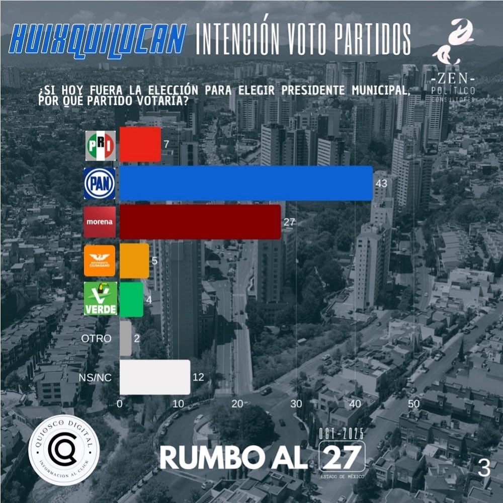 EnriqueVargasdV's tweet photo. En #Huixquilucan vamos a arrasar en el 2027. 

Somos y seguiremos siendo un municipio azul, gobernado por @AccionNacional https://t.co/85yIT9a7mp