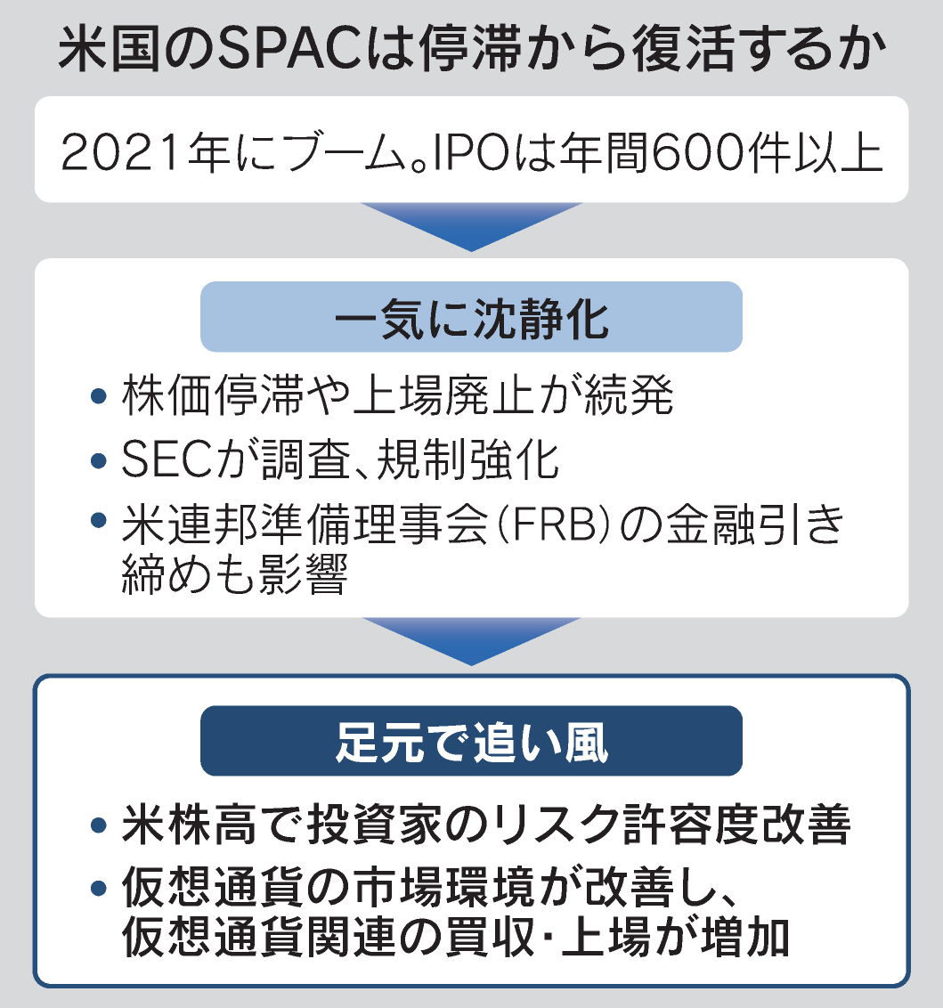 米国上場の受け皿SPAC、再ブーム 株高と仮想通貨熱で4年ぶり活況 https://t.co/JfkzKwOouY