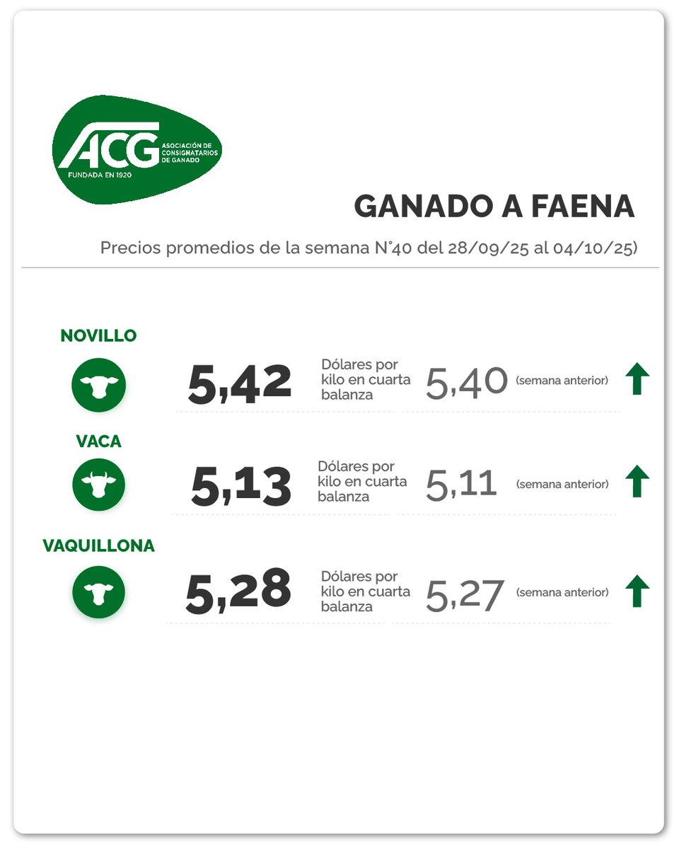 GANADO A FAENA:
Continúa el mercado firme a pesar de la menor actividad.

#mercadoganadero #ganado #ganadería #mercadodehaciendas #negociosrurales #somosreferencia