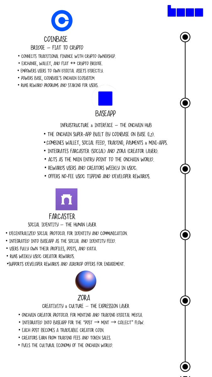 Illustration of the Onchain Stack featuring Coinbase, BaseApp, Farcaster, and Zora