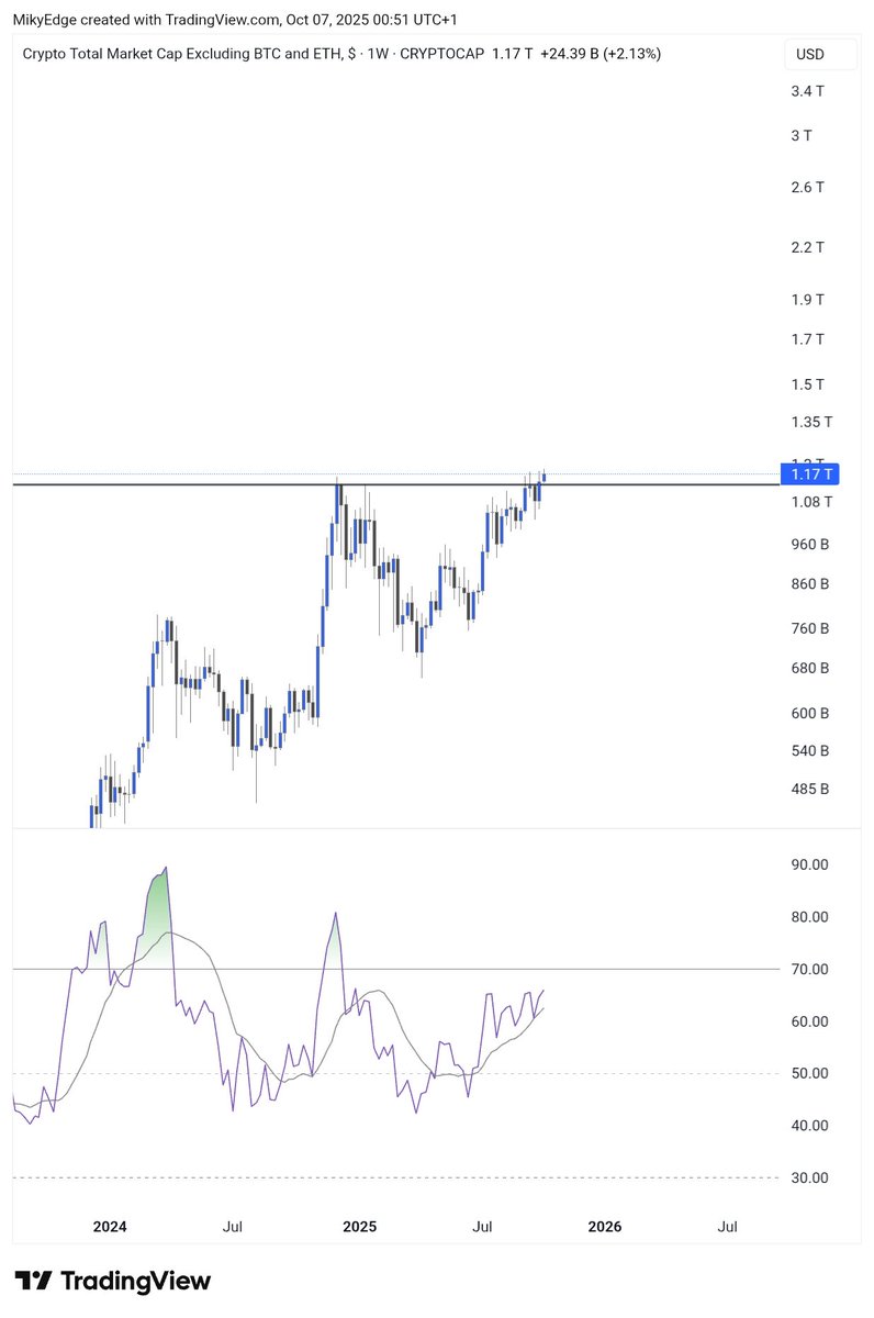 For the first time in 4 years, $TOTAL 3 closed above the previous ATH 

I don't need to reiterate what that means