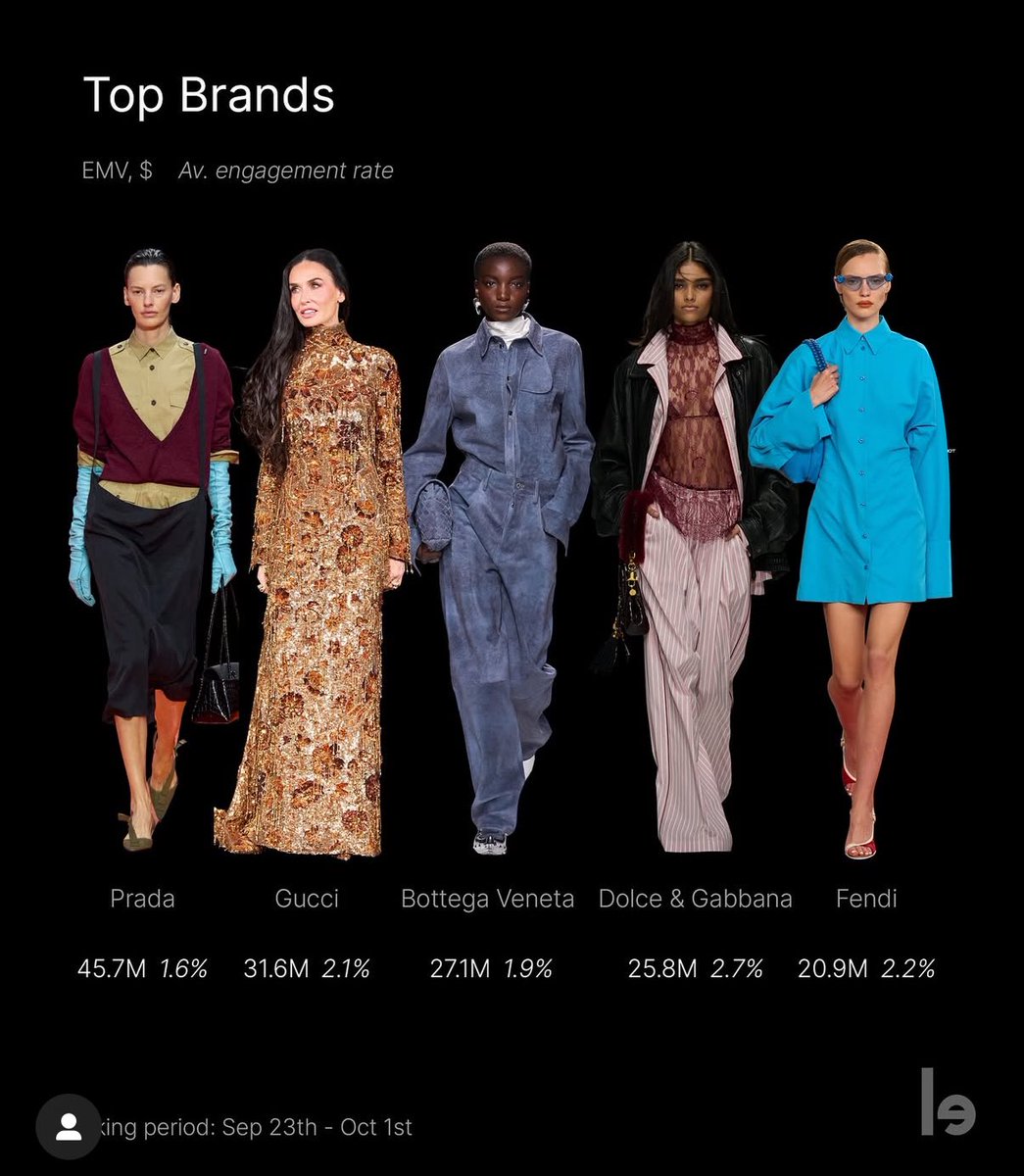 Lefty社のミラノファッションウィークSS2026 EMVランキング✨

☑️EMV(Earned Media Value)
          I.N - 4位($5.2M)
         バンチャン- 5位($4.4M)

☑️エンゲージメント率*は2人とも
　 桁違いの1位と2位、
     STAY頑張った💪
         バンチャン- 1位(13.6%)
         I.N - 2位(10.3%)