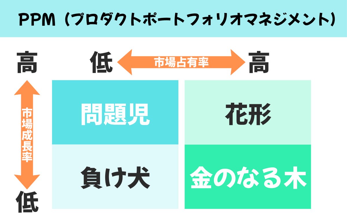 📘今日の用語解説
  
「PPM（プロダクトポートフォリオマネジメント」 
製品や事業を市場成長率と市場占有率で分類・管理する手法。「負け犬」「問題児」「金のなる木」「花形」に分類する
#ITパスポート