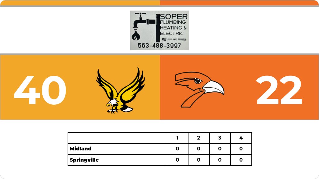 Football (Junior High) Score Posted - Midland Eagles defeat Springville Orioles 40-22. gobound.com/ia/ihsaa/footb…