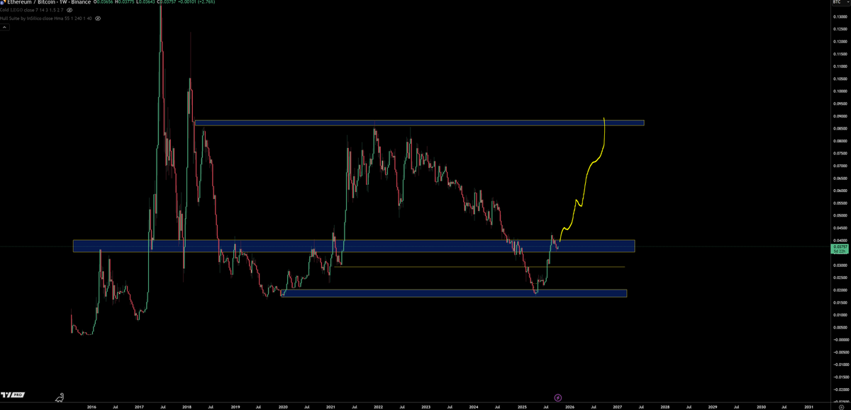 trader1sz's tweet photo. $ETHBTC round 2 about to start imo. solid q3 candle

time to resume up. so should full send ethusd https://t.co/Ixj4yTRiwN