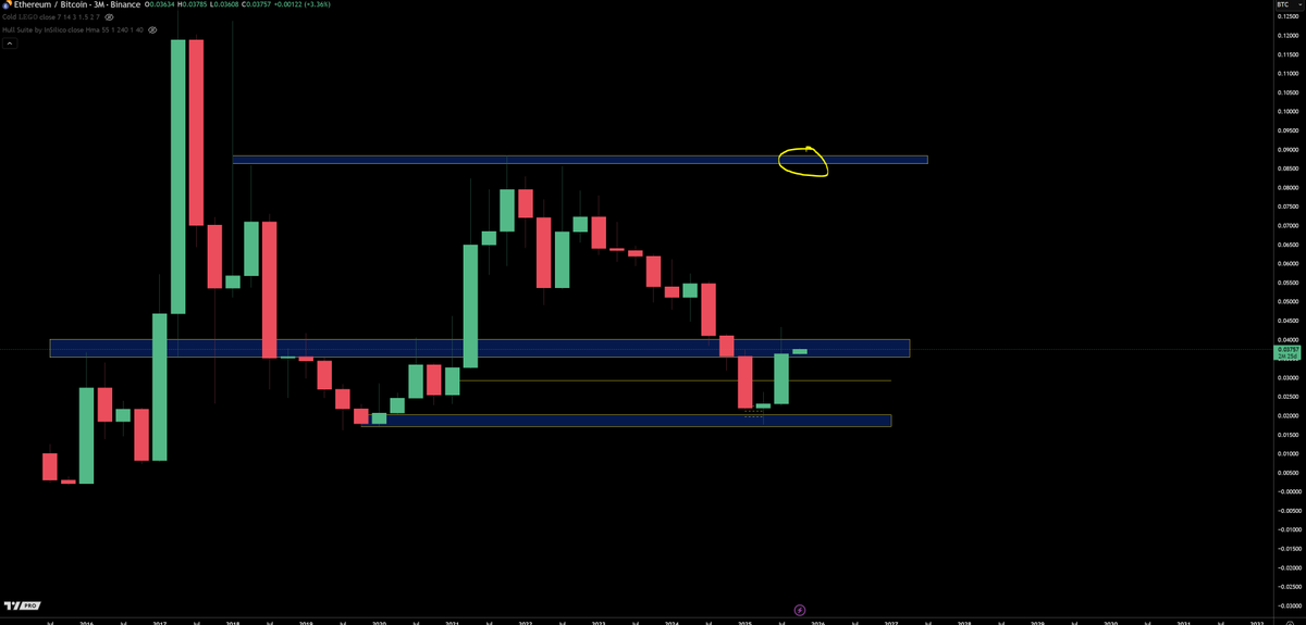 trader1sz's tweet photo. $ETHBTC round 2 about to start imo. solid q3 candle

time to resume up. so should full send ethusd https://t.co/Ixj4yTRiwN