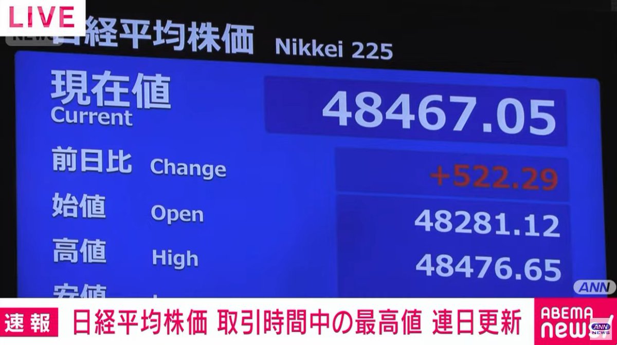 日経平均株価 2日続けて取引時間中の最高値更新