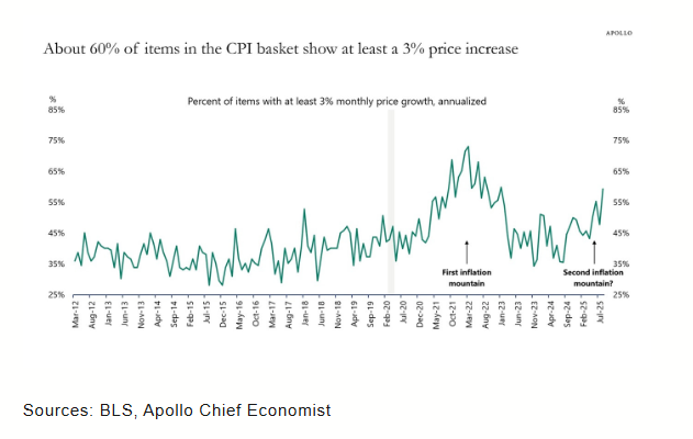 kinideepali's tweet photo. Share of CPI of items in the CPI basket whose prices are increasing at 3% or more. So inflation is not localized to just energy/ food. And the market has already priced in further rate cuts? https://t.co/OofkO1KJCs