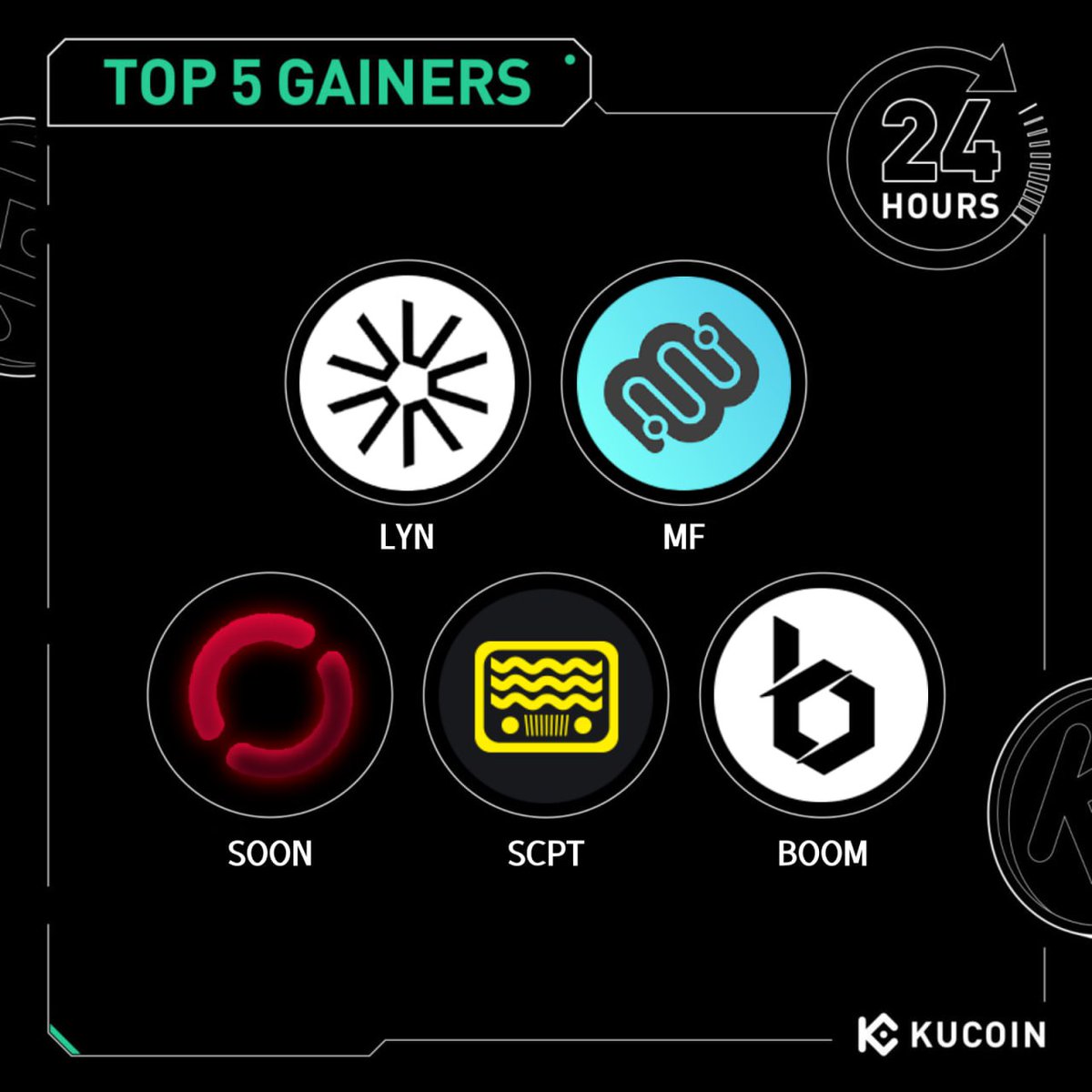 KucoinBD's tweet photo. 🚀 ২৪-ঘন্টা সেরা ৫ গেইনার #KuCoin এ (অক্টোবর ৭, ২০২৫)

1. Everlyn AI $LYN - $0.29 (+190%)
2. Moonwalk Fitness $MF - $0.049 (+145%)
3. SOON $SOON - $0.76 (+60%)
4. Script Network $SCPT - $0.00059 (+47%)
5. Boom $BOOM - $0.012 (+43%)

দেখুন আজকের সেরা ক্রিপ্টো গেইনার কুকয়েনে: https://t.co/JC2CzarIAv

#Ku24hour