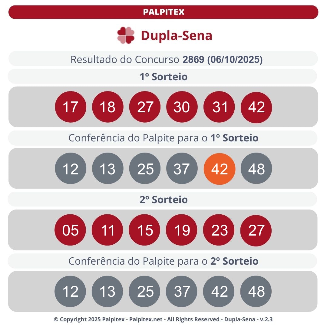 palpitex_br's tweet photo. 📢 DUPLA SENA [2869]

Resultado de 06/10/2025
1º Sorteio: 17 - 18 - 27 - 30 - 31 - 42
2º Sorteio: 05 - 11 - 15 - 19 - 23 - 27

Próximo Concurso
R$ 16.000.000,00

Receba por e-mail resultados e palpites personalizados. Cadastre-se em: https://t.co/clIr08Nx26 https://t.co/G2p8loduXz