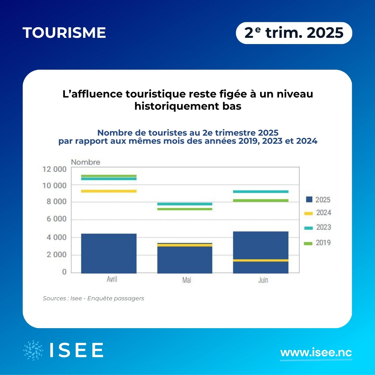 𝟮𝗲 𝘁𝗿𝗶𝗺𝗲𝘀𝘁𝗿𝗲 𝟮𝟬𝟮𝟱 : l𝗲 𝘁𝗼𝘂𝗿𝗶𝘀𝗺𝗲 𝗽𝗲𝗶𝗻𝗲 𝗮̀ 𝘀𝗲 𝗿𝗲𝗹𝗲𝘃𝗲𝗿
🔹𝟭𝟮 𝟰𝟲𝟬 𝘁𝗼𝘂𝗿𝗶𝘀𝘁𝗲𝘀 (-11 % par rapport au 2e trimestre 2024).
🔹𝟰𝟱 𝟴𝟯𝟬 𝗰𝗿𝗼𝗶𝘀𝗶𝗲́𝗿𝗶𝘀𝘁𝗲𝘀 : reprise timide de l'activité
 ➡️cutt.ly/TourismeNC