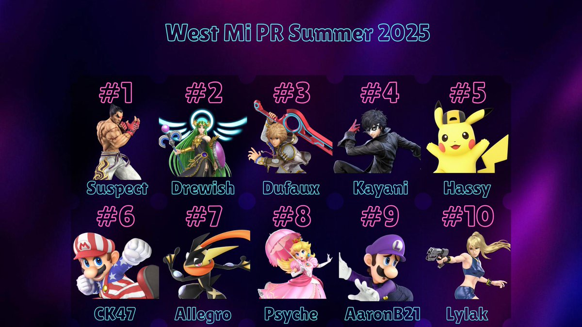 Here is the West Mi PR for Summer 2025!
1) Suspect 
2) Drewish 
3) Dufaux
4) Kayani
5) Hassy 
6) CK47 
7) Allegro 
8) Psyche 
9) AaronB21 
10) Lylak 
Congrats to everyone that made it on! Next Season will run from October 1st - December 31st!