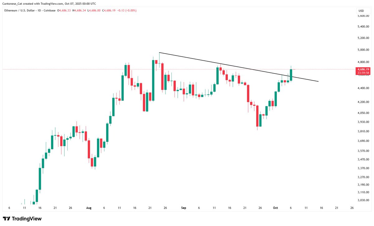 cantonmeow's tweet photo. #Ethereum breakout confirmed, as the daily candle closed. https://t.co/zUw8jMdKZQ