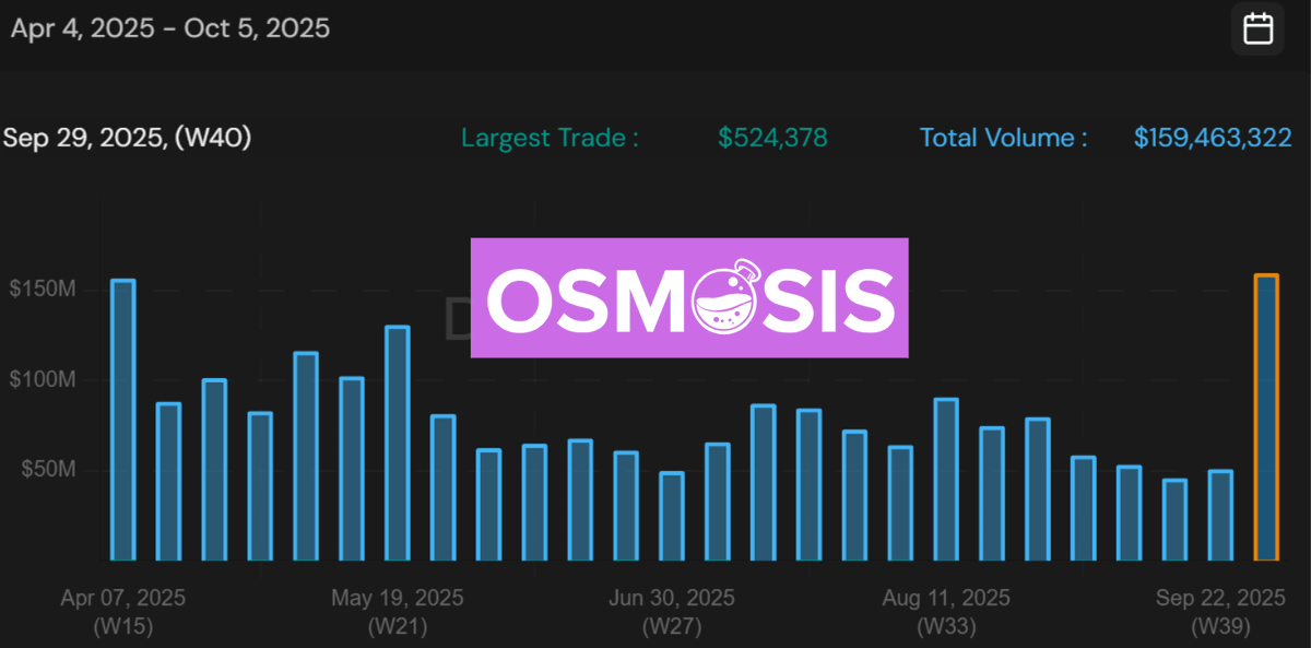 Cito_Zone's tweet photo. 🧪 DEX volumes on Osmosis are through the roof 📈

▶️ Weekly Trading Volume: $50.8M
🔸 Up 313% WoW
🔸 TVL: $60.7M
🔸 Protocol Revenue: $268K

$OSMO https://t.co/T4DupYeYqM