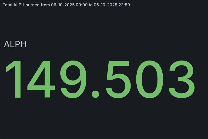🔥 Daily $ALPH Burned - October 06