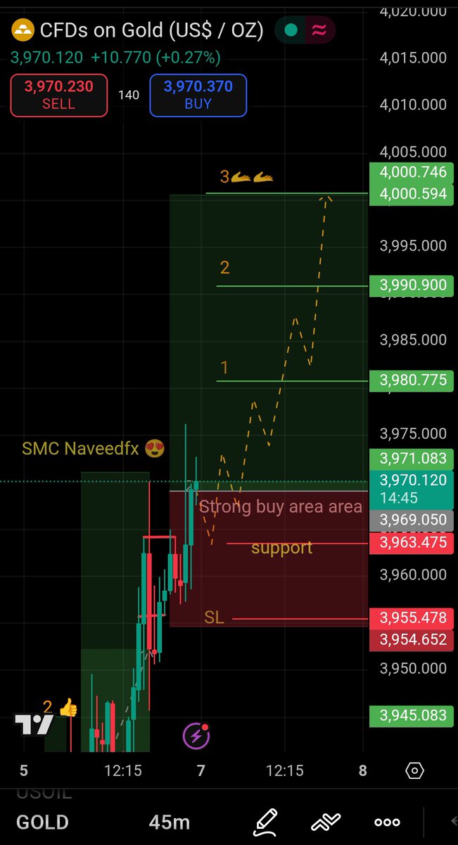 NaveedBalo67956's tweet photo. #XAUUSD #الذهب I'm going to buy 🚀 https://t.co/M18gHvpKHa