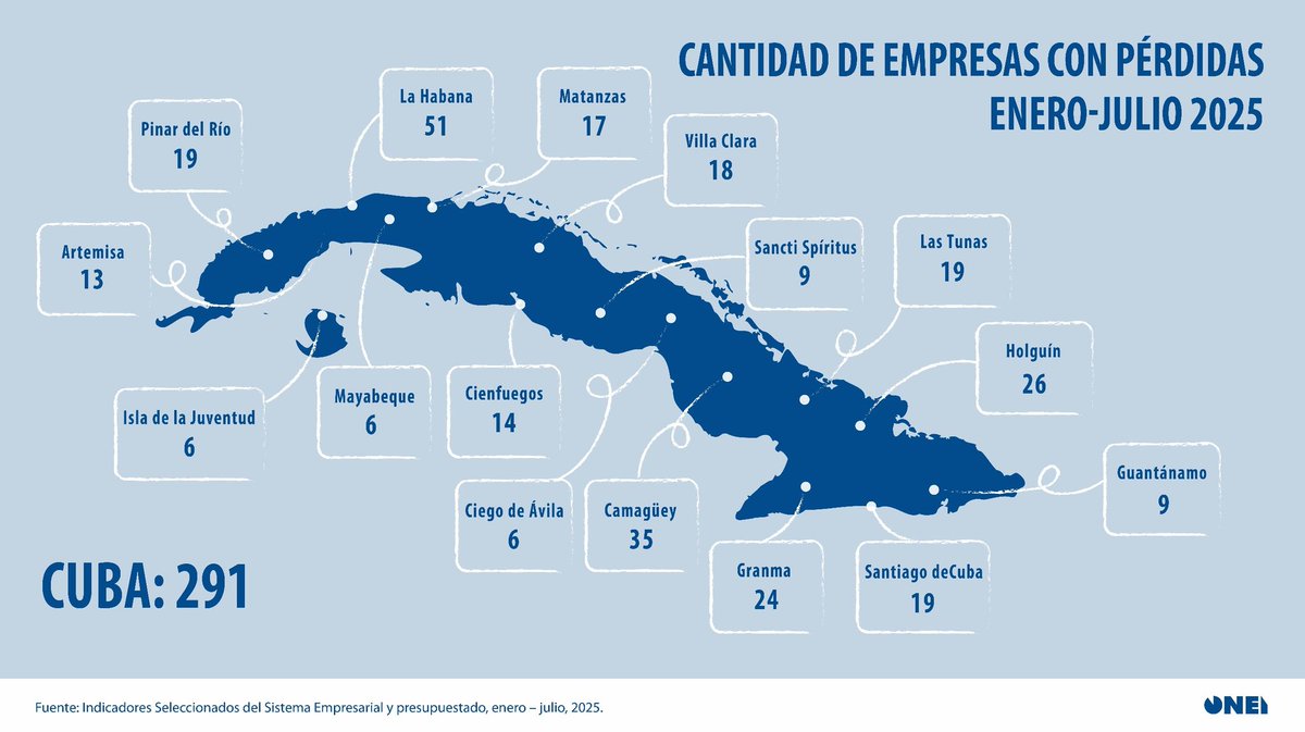 Durante el primer semestre del año, la provincia de #Cienfuegos registró 14 empresas con pérdidas; en #Cuba fueron en total 291. <a href="/CubaONEI/">Oficina Nacional de Estadística e Información Cuba</a>