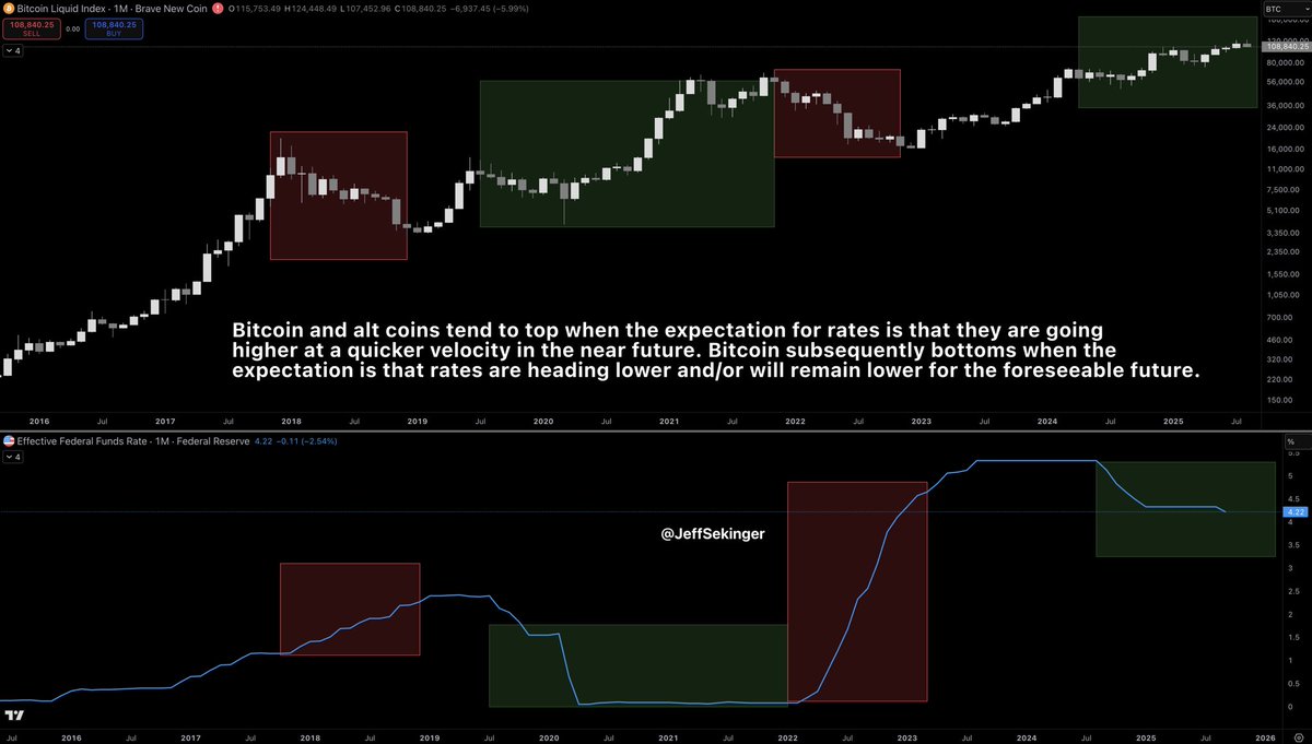 Bitcoin goes up when investors expect rates to go down or remain low. 

We have never seen rates this high and bitcoin at all time highs. Now that rates are expected to continue to go down, BTC is likely to melt up. 

The reason why alts haven’t rallied is because consumers are